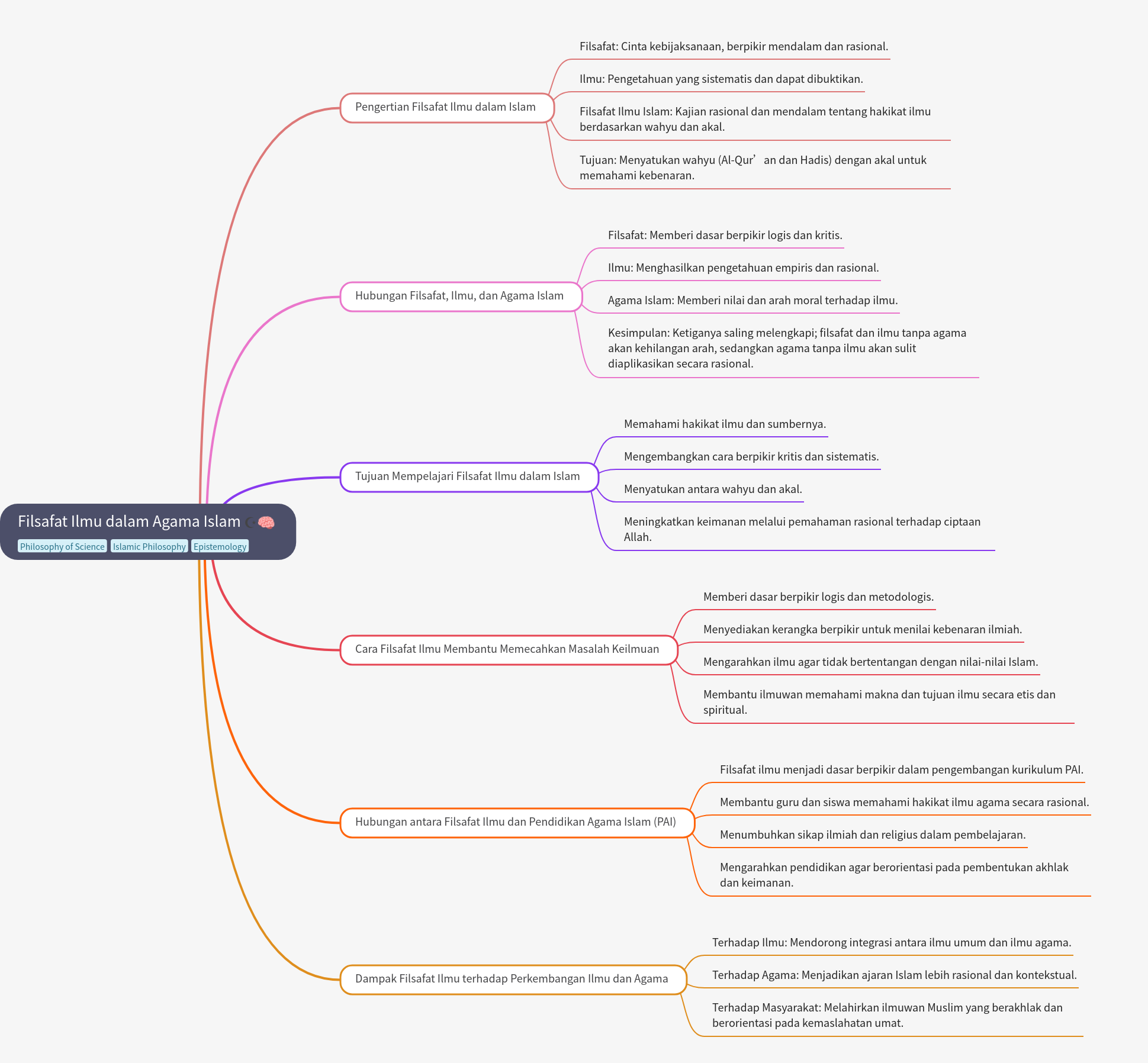 Philosophy of Science in Islamic Religion Explained