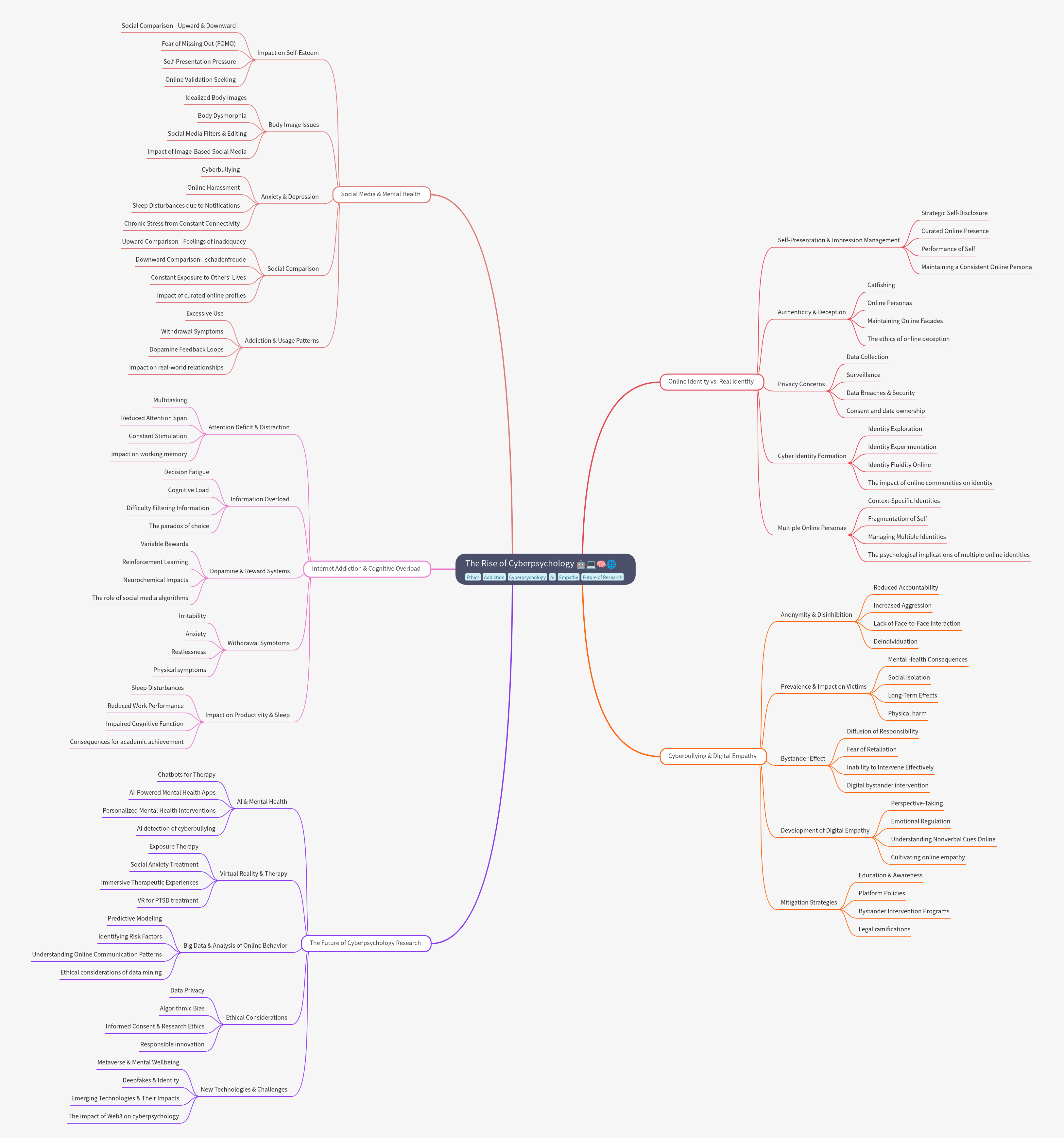 The Rise of Cyberpsychology: Digital Impact on Mind