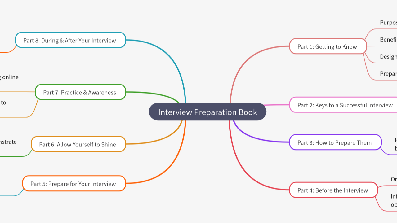 Mind Map:Interview Preparation Book ...