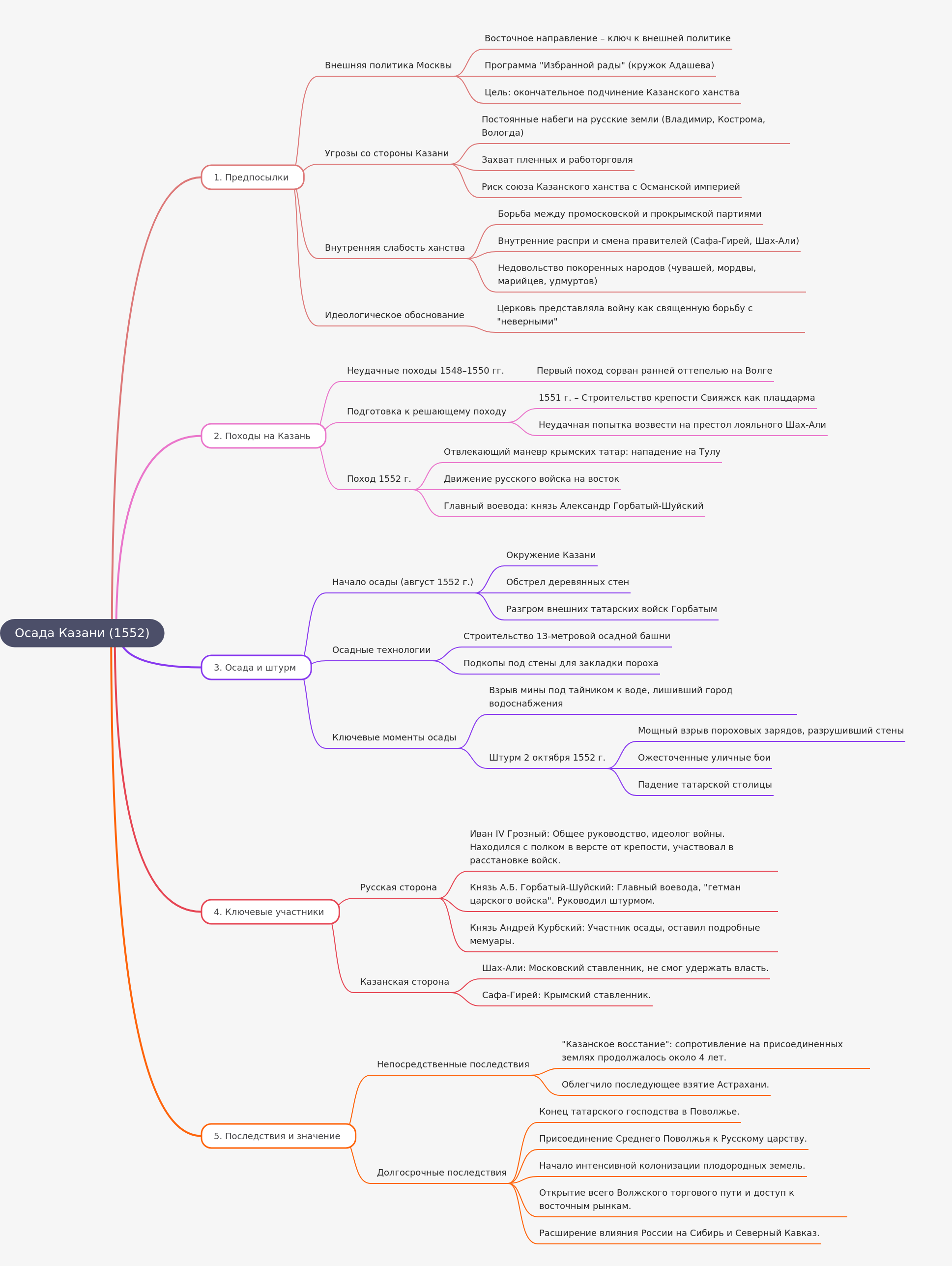 Siege of Kazan (1552): Causes, Campaign, and Impact