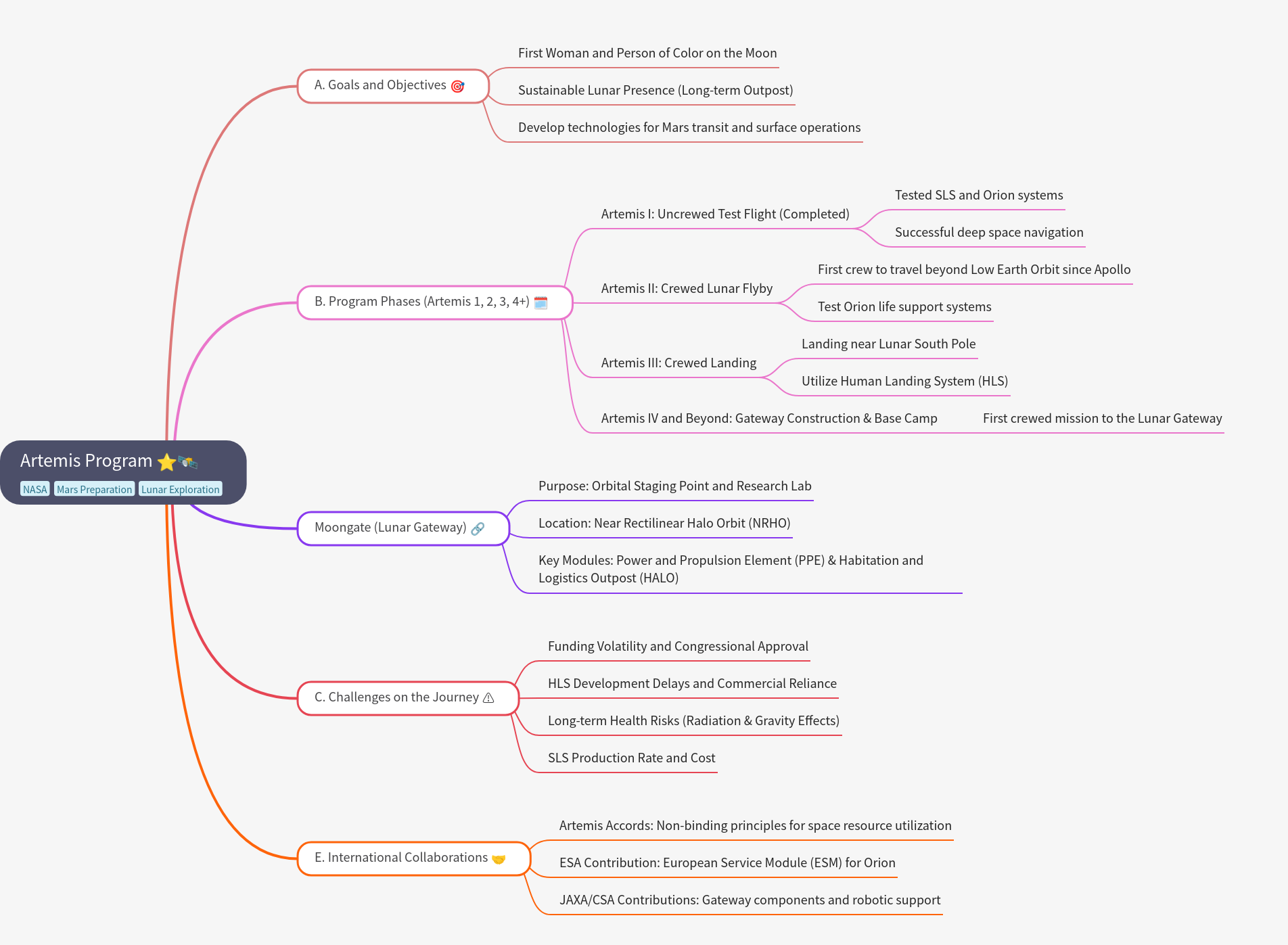 Artemis Program: Goals, Phases, and Challenges