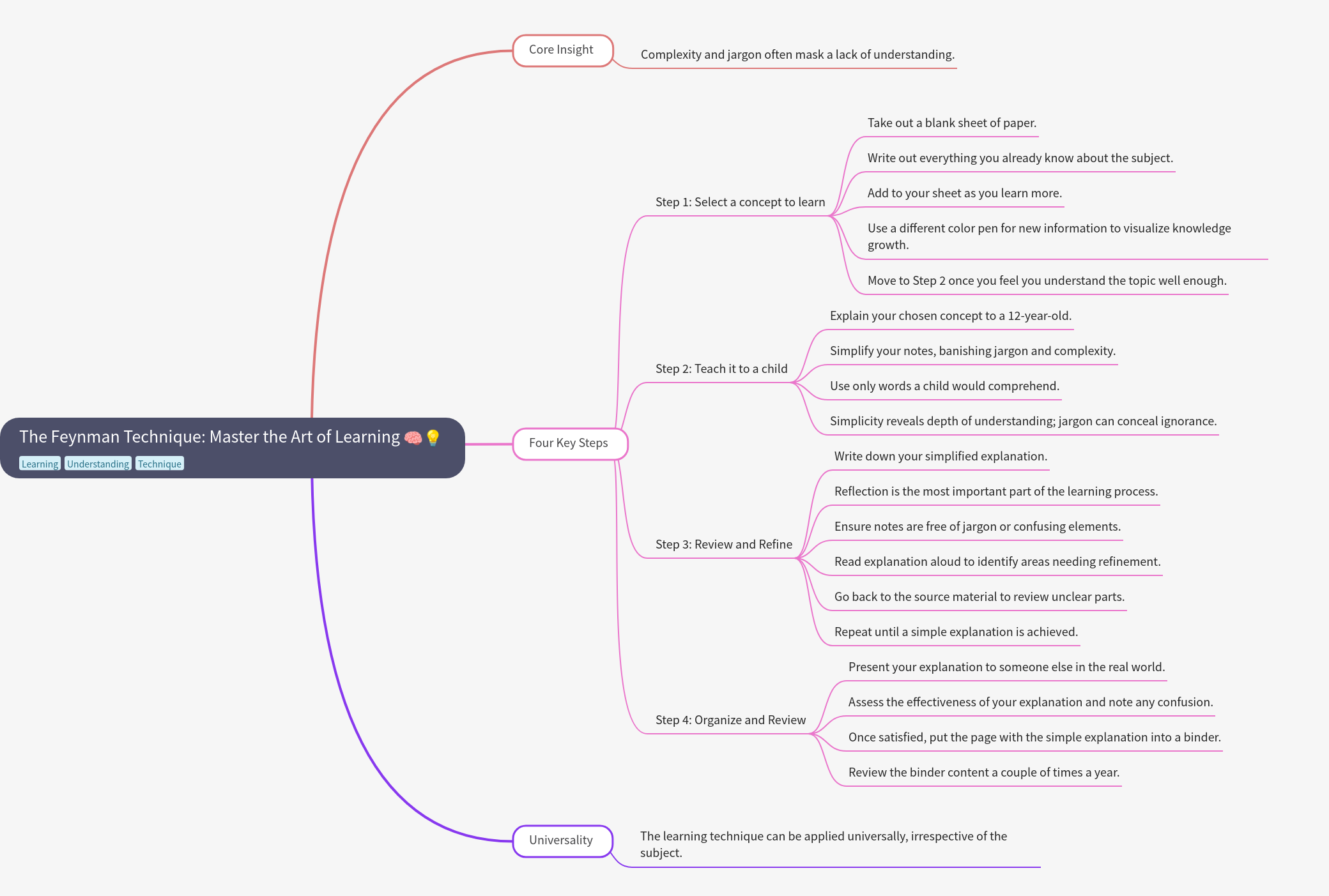 The Feynman Technique: Master the Art of Learning