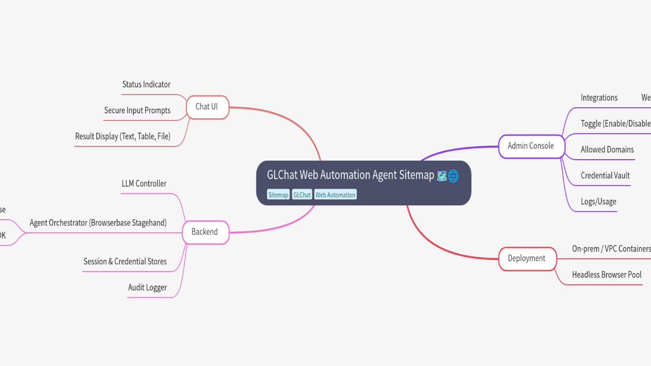 Mind Map:GLChat Web Automation Agent Sitemap ...