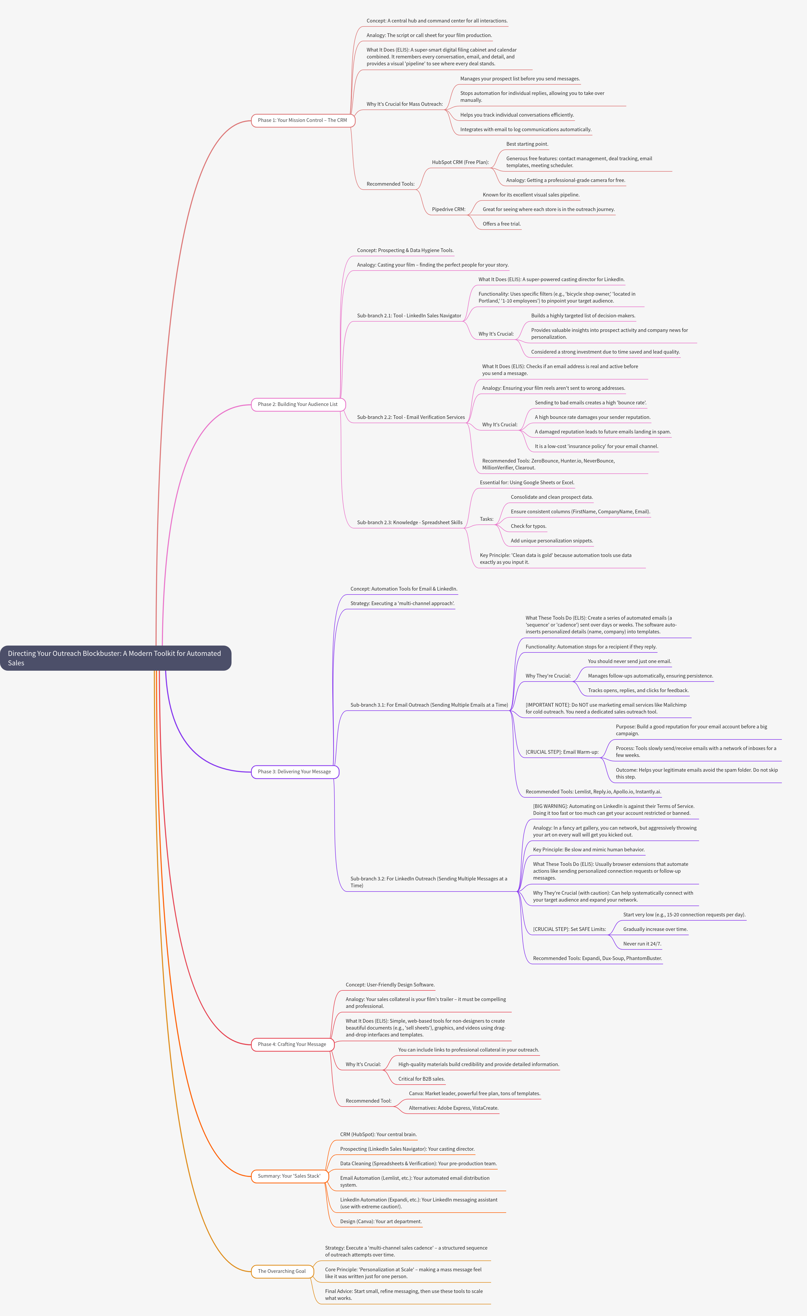 Modern Toolkit for Automated Sales Outreach