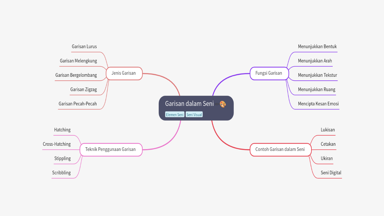 Mind Map:Garisan dalam Seni ...