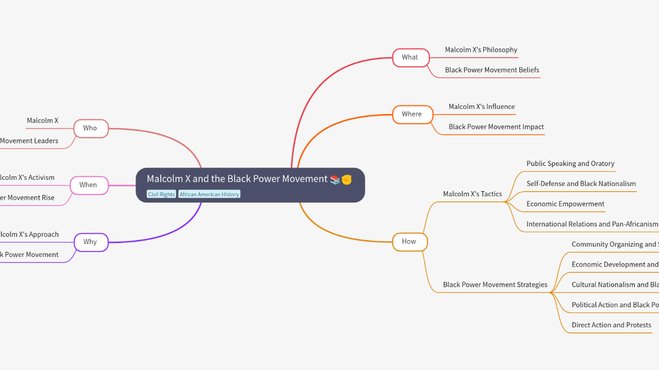 Mind Map:Malcolm X and the Black Power Movement ...