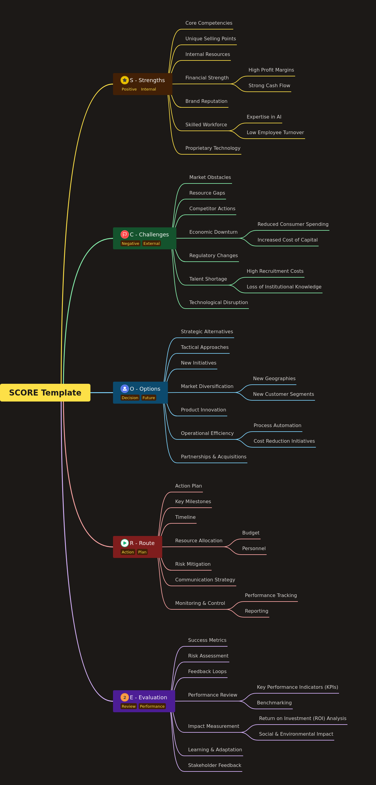 SCORE Template: Strategic Analysis Framework