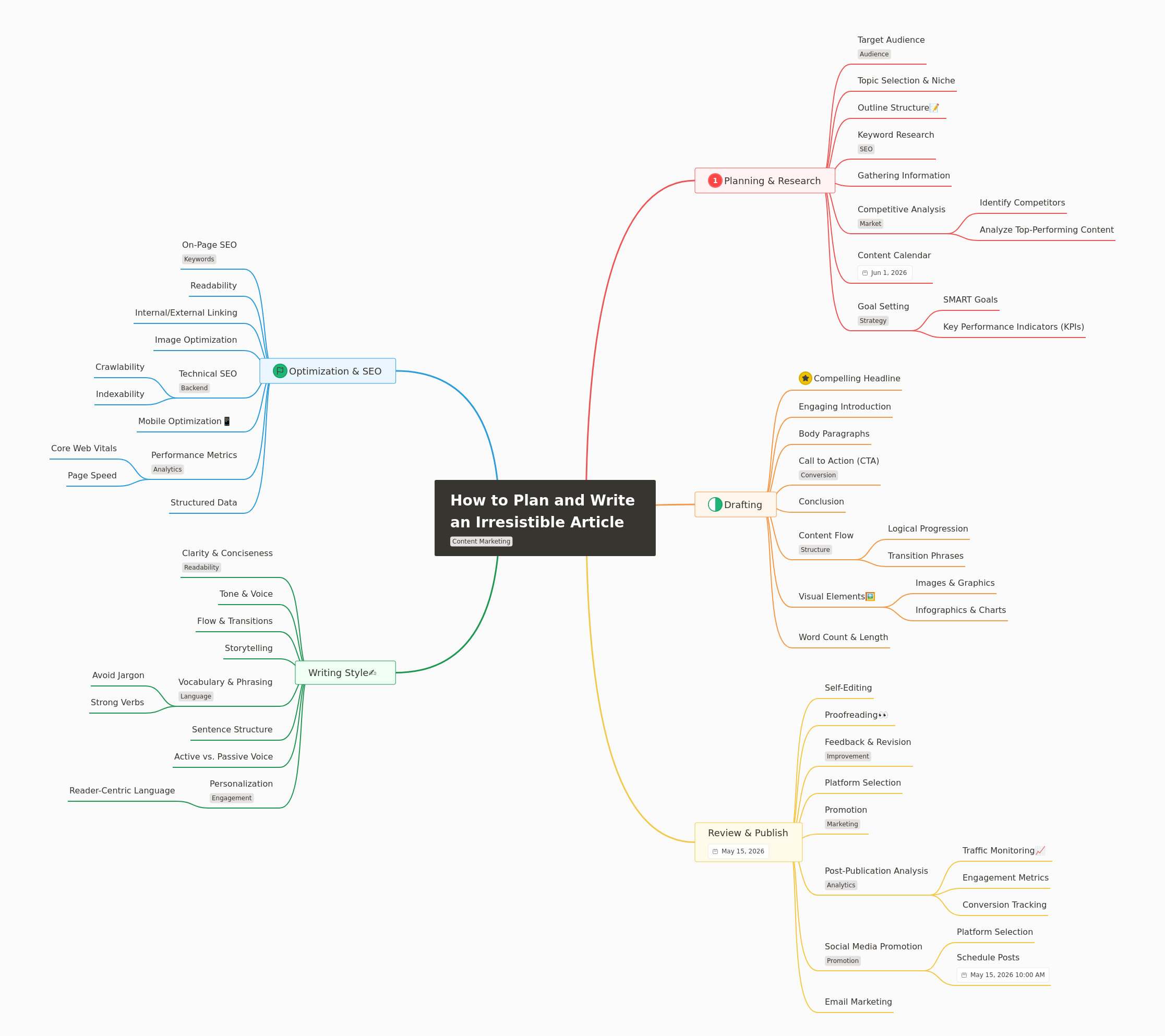 Crafting Irresistible Articles: A Comprehensive Guide