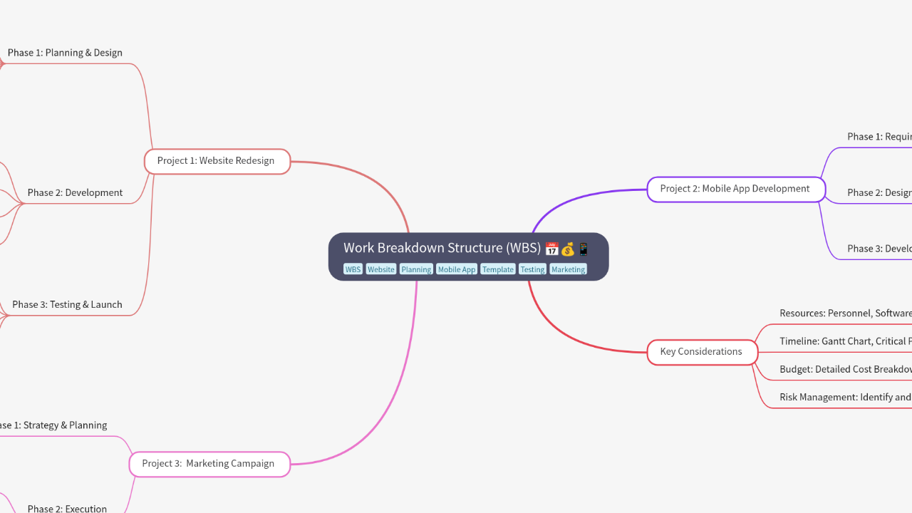 Mind Map:Work Breakdown Structure (WBS) ...