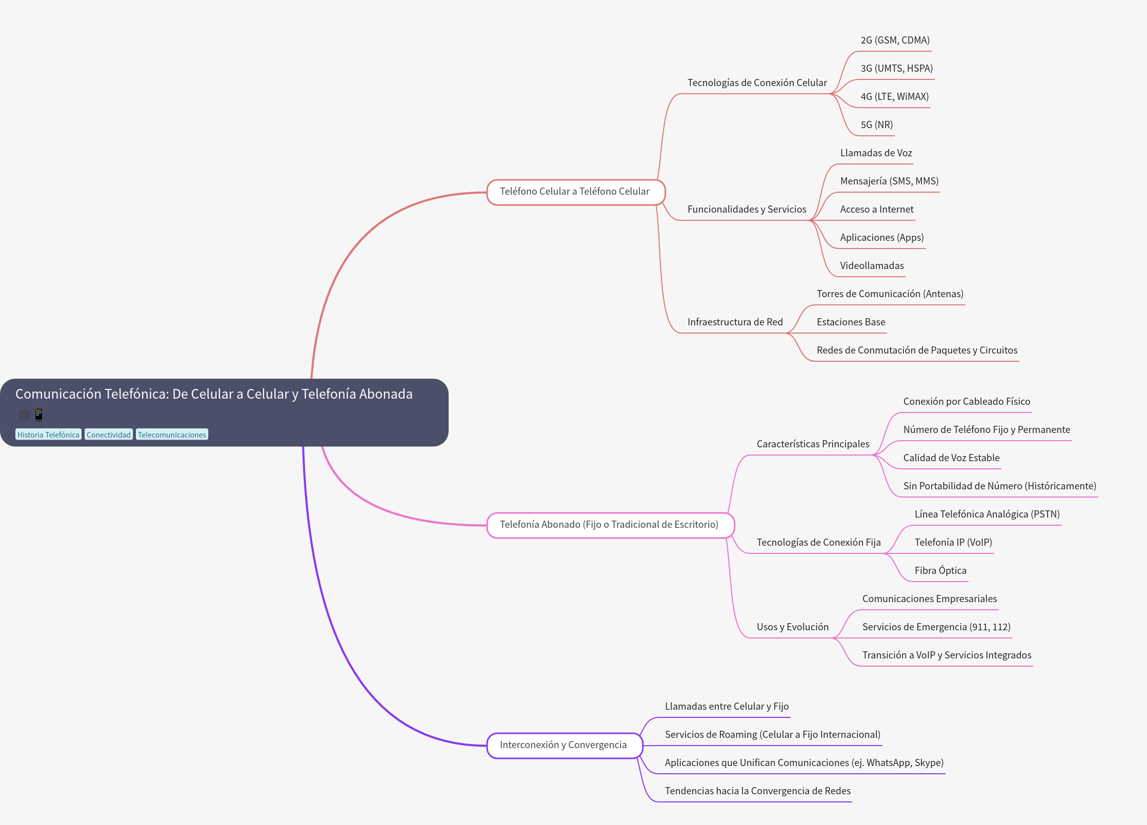 Telephone Communication: Cell-to-Cell & Landline