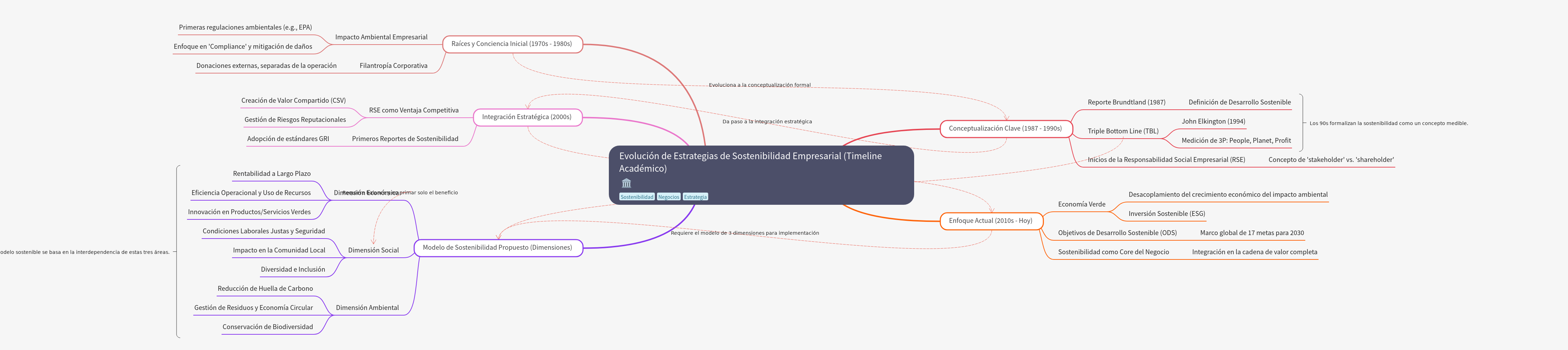 Evolution of Business Sustainability Strategies (Academic Timeline)