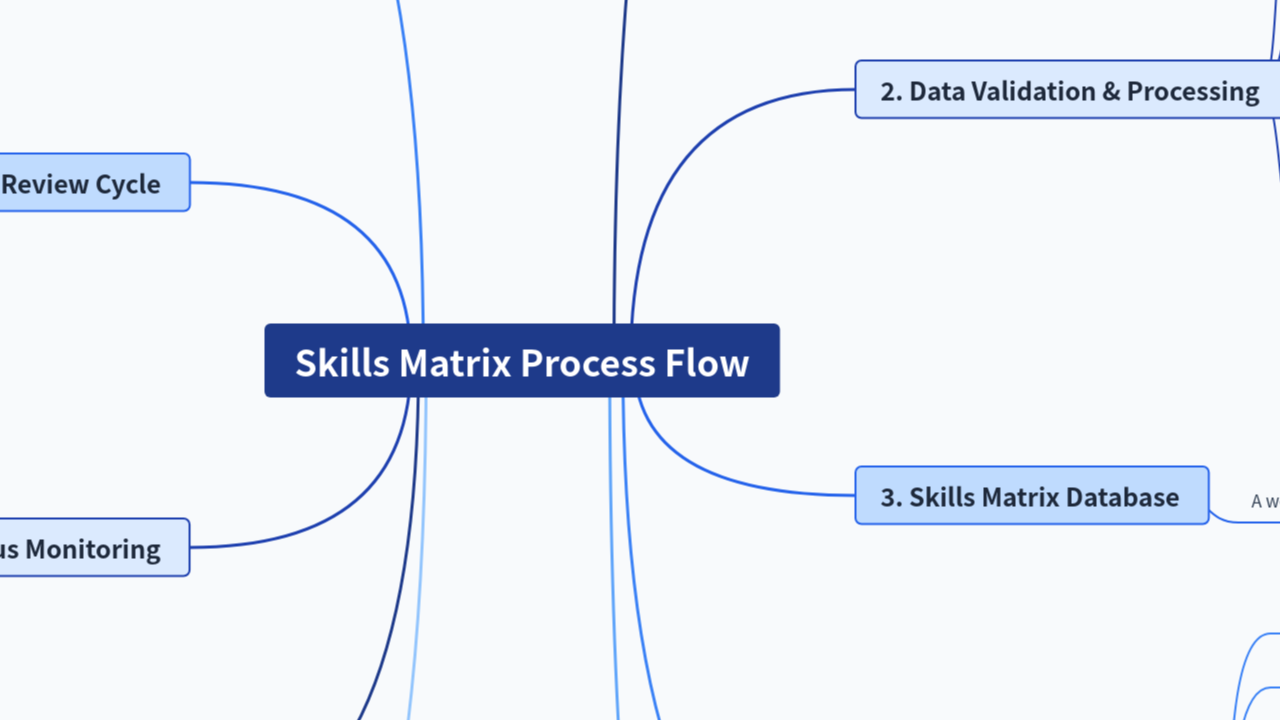 Mind Map:Skills Matrix Process Flow ...