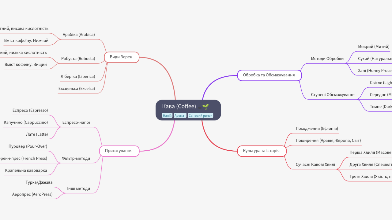 Mind Map:Кава (Coffee) ...