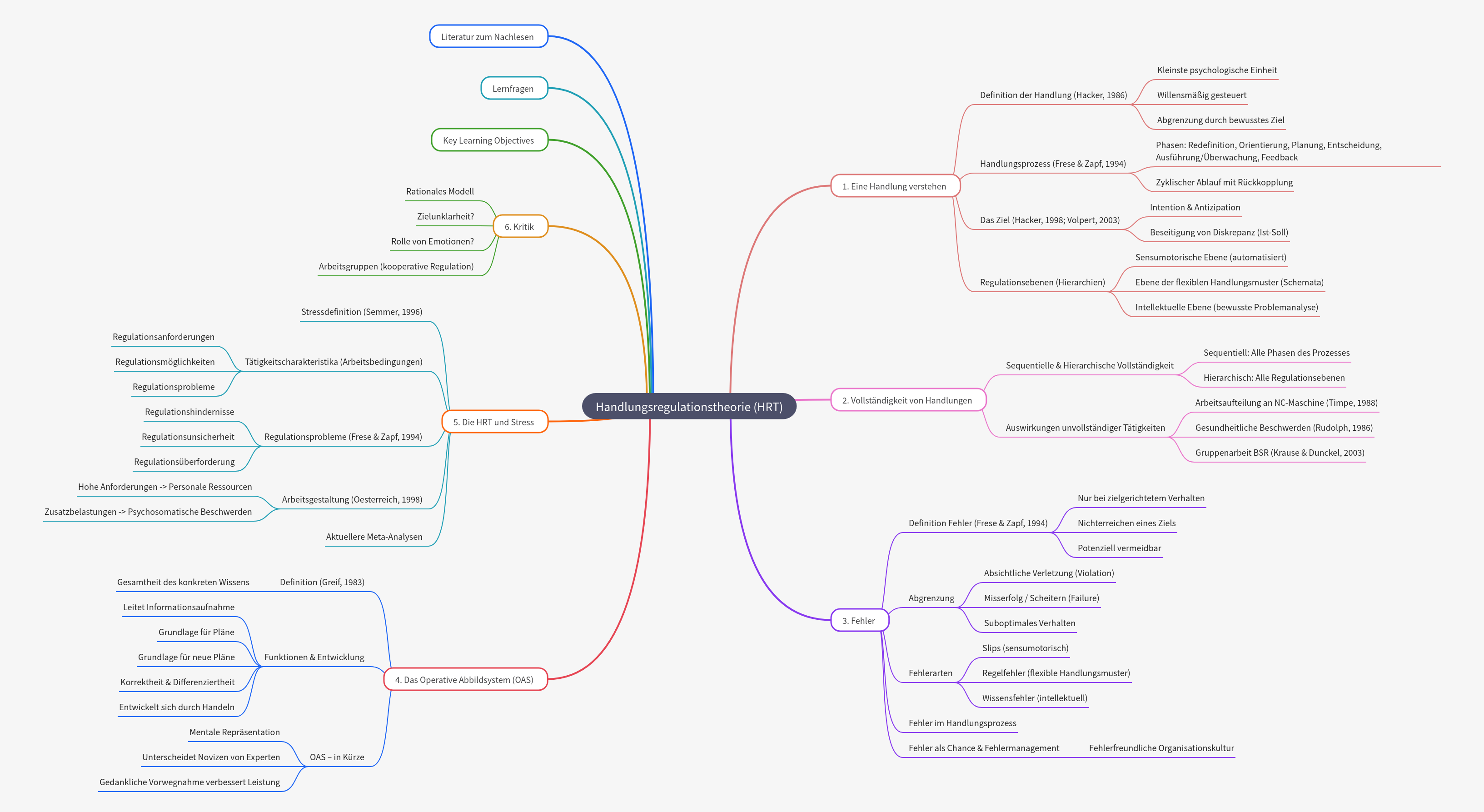 Action Regulation Theory (HRT) Explained