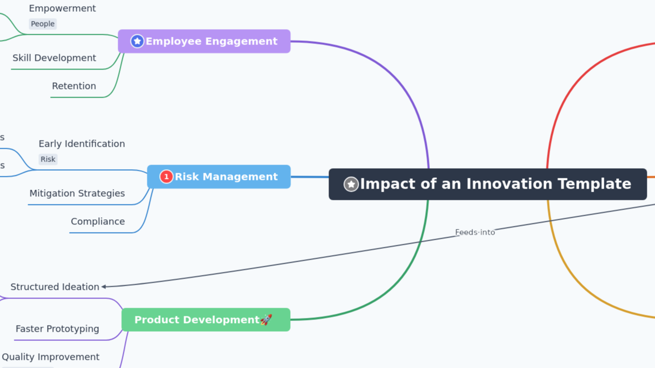 Mind Map:Impact of an Innovation Template ...