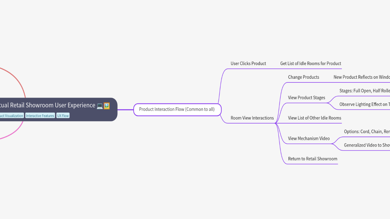Mind Map:Virtual Retail Showroom User Experience ...