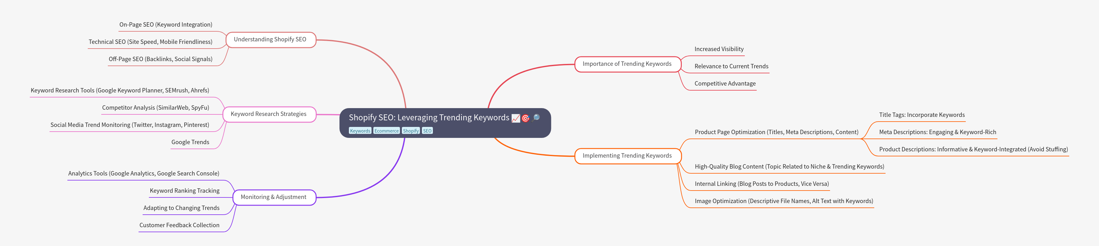 Shopify SEO: Leveraging Trending Keywords