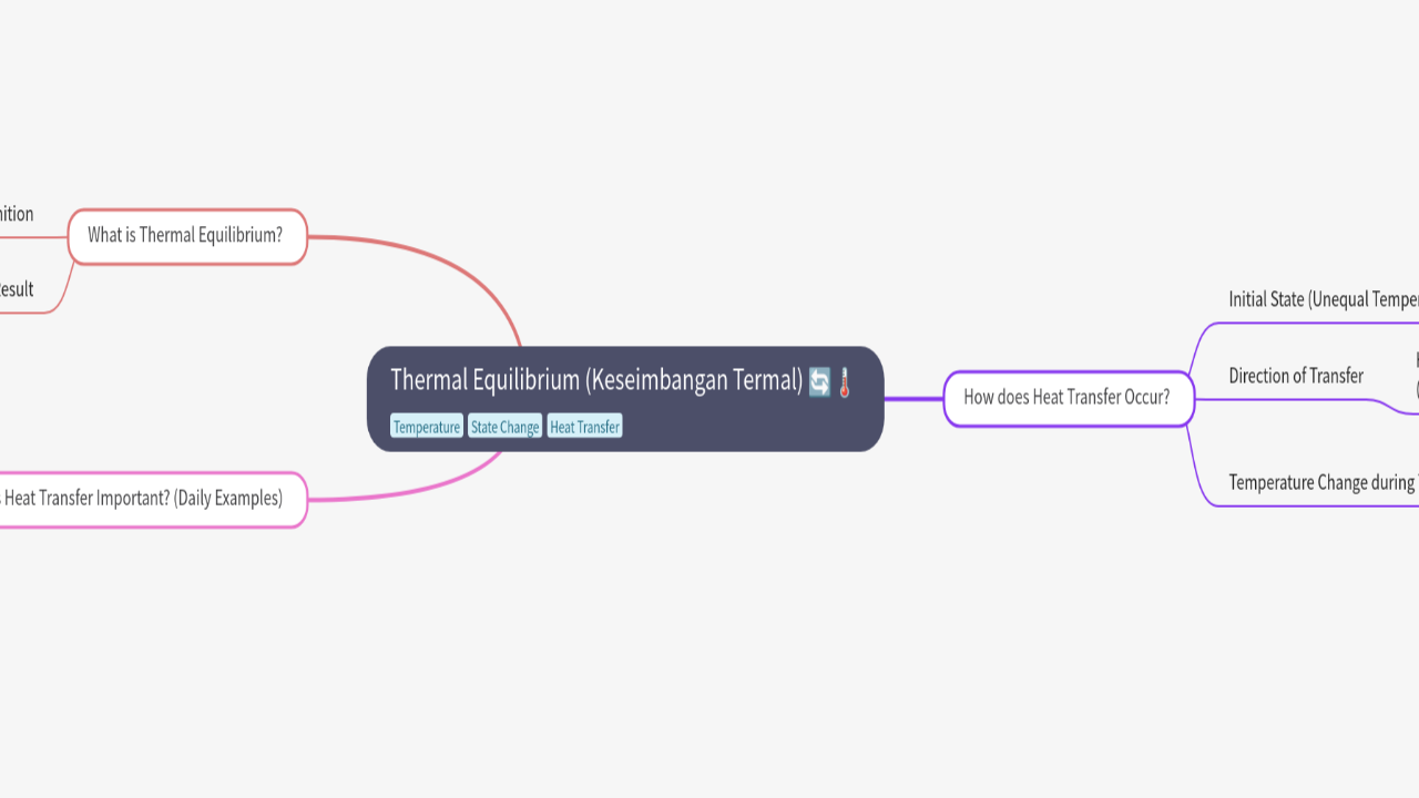 Mind Map:Thermal Equilibrium (Keseimbangan Termal) ...