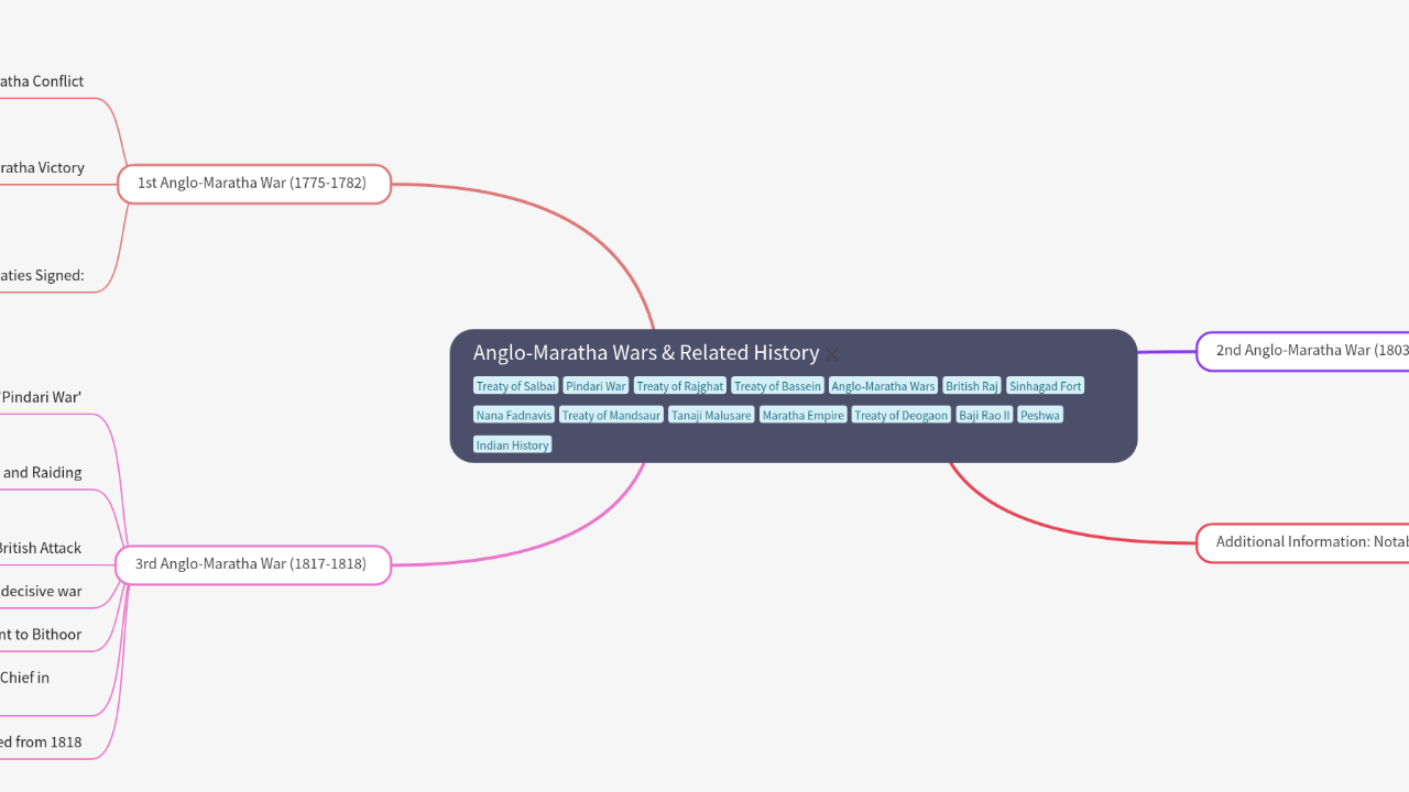 Mind Map:Anglo-Maratha Wars & Related History ...