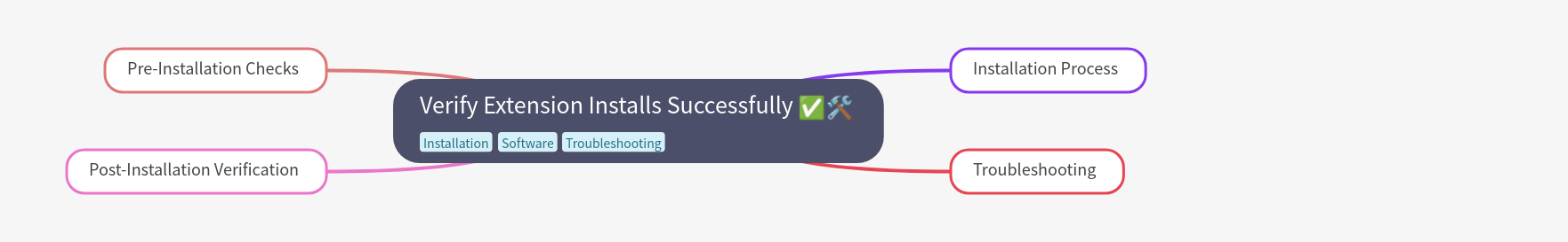 Verify Extension Installation Success