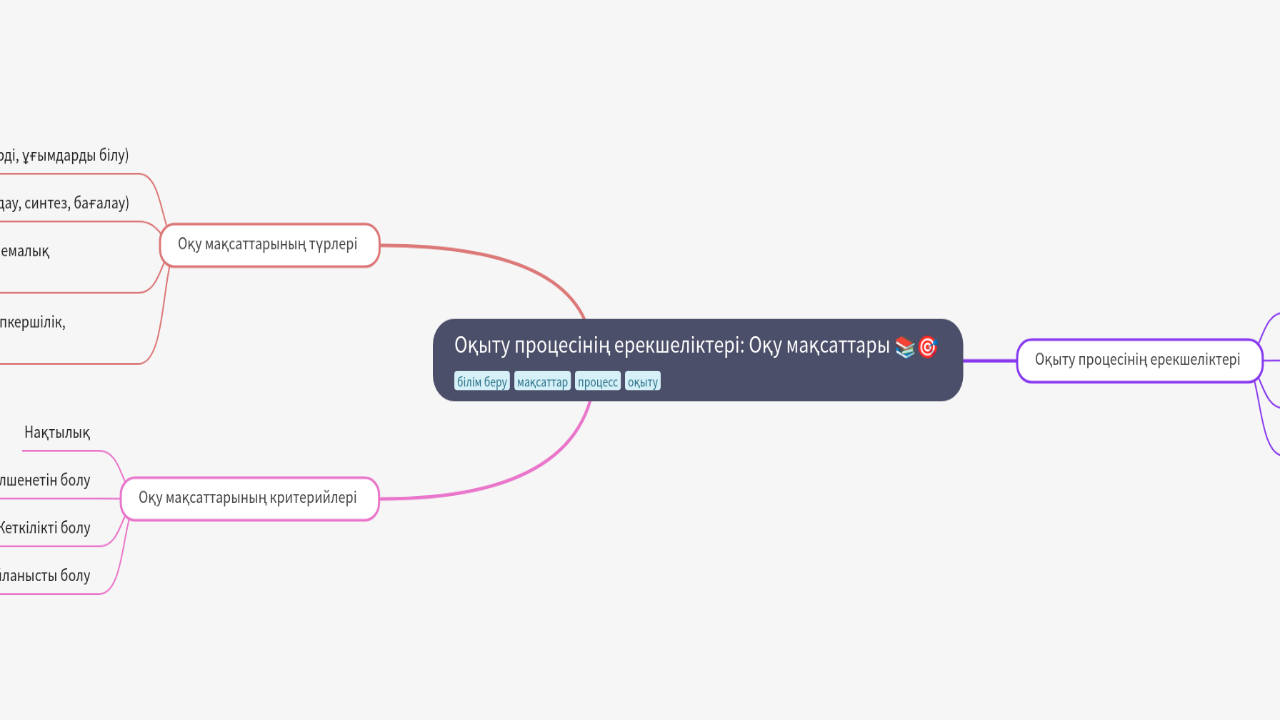 Mind Map:Оқыту процесінің ерекшеліктері: Оқу мақсаттары ...