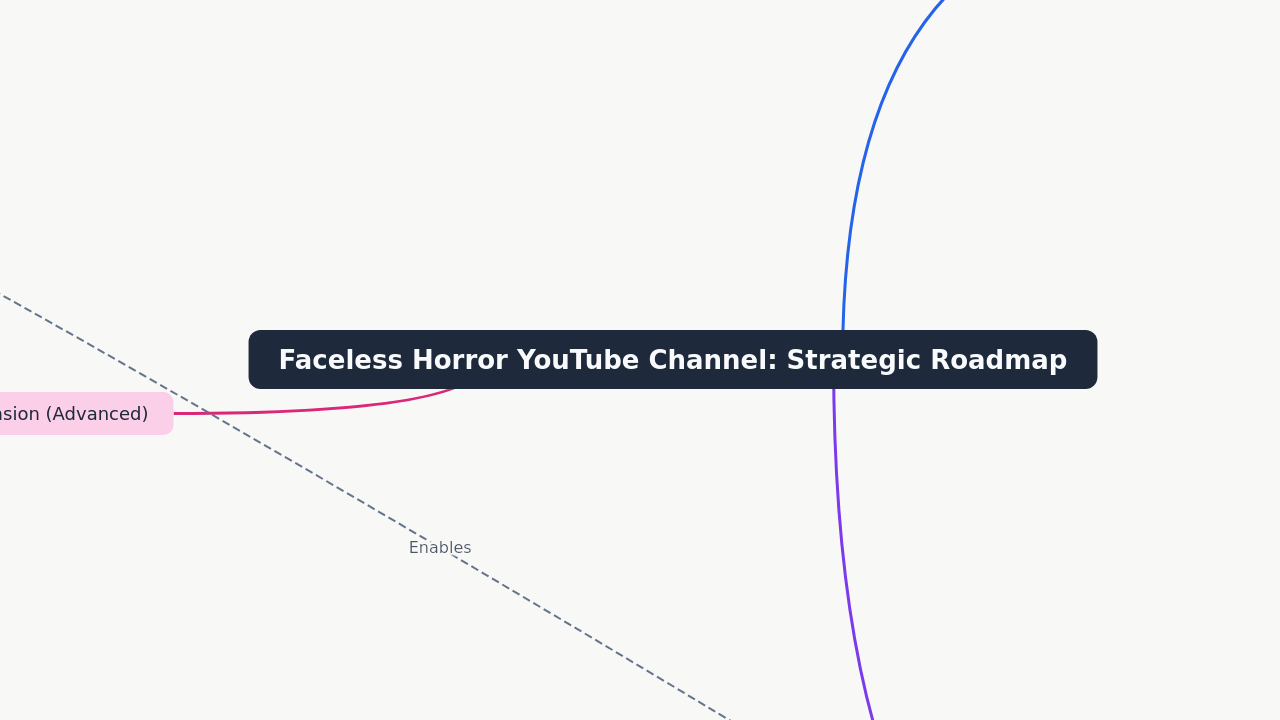 Faceless Horror YouTube Channel: Strategic Roadmap
