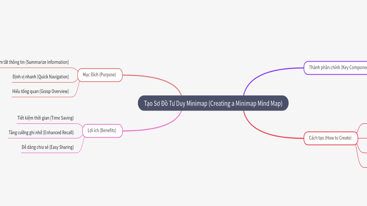 Mind Map:Tạo Sơ Đồ Tư Duy Minimap (Creating a Minimap Mind Map) ...