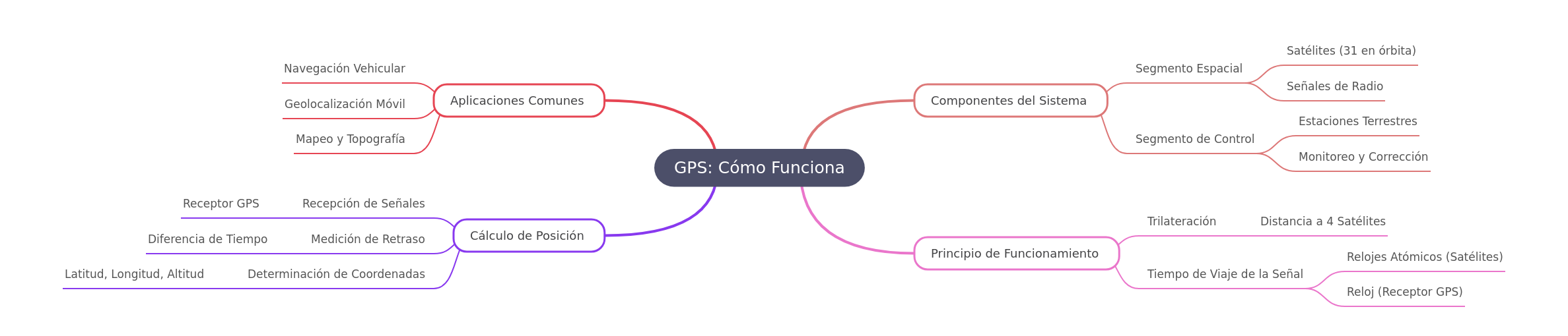 How Does GPS Work? A Comprehensive Guide
