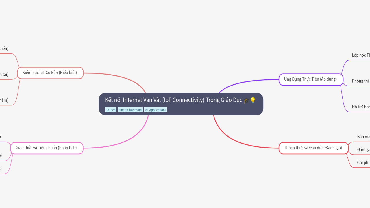 Mind Map:Kết nối Internet Vạn Vật (IoT Connectivity) Trong Giáo Dục ...