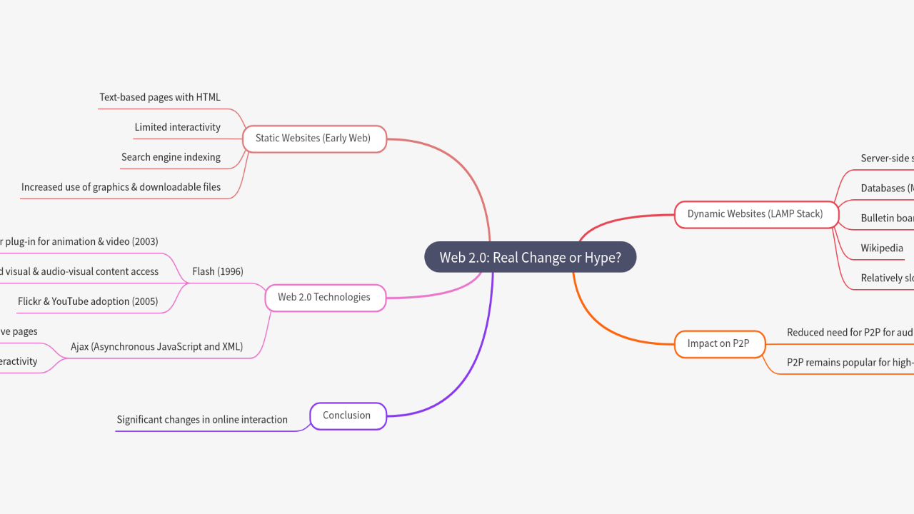 Mind Map:Web 2.0: Real Change or Hype? ...