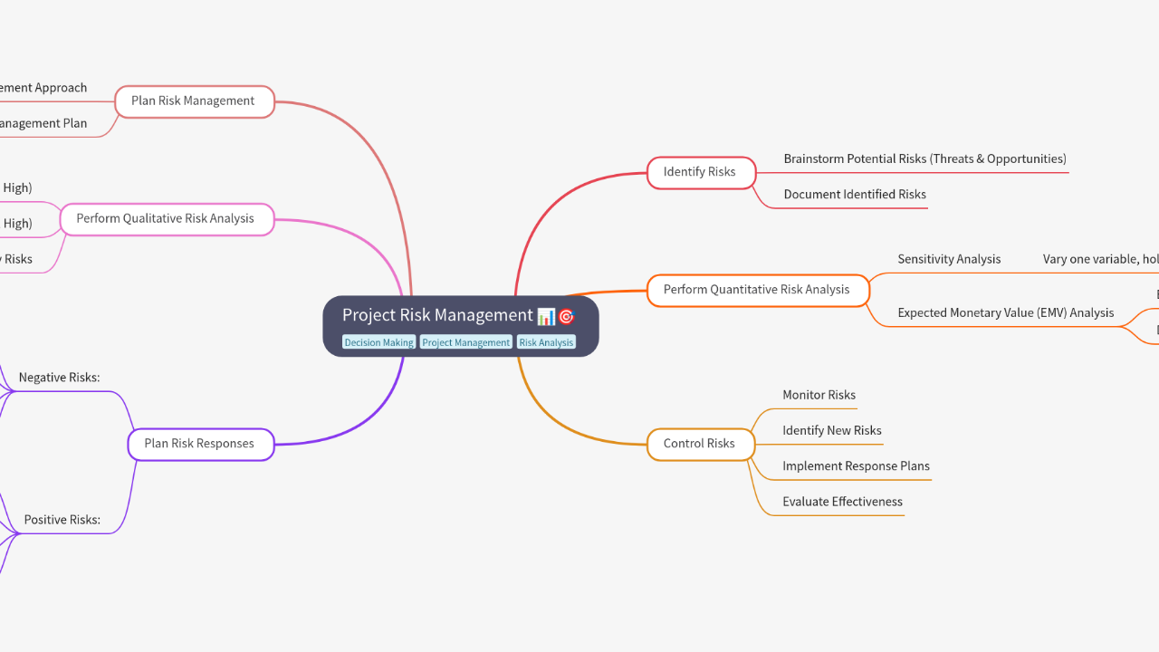 Mind Map:Project Risk Management ...