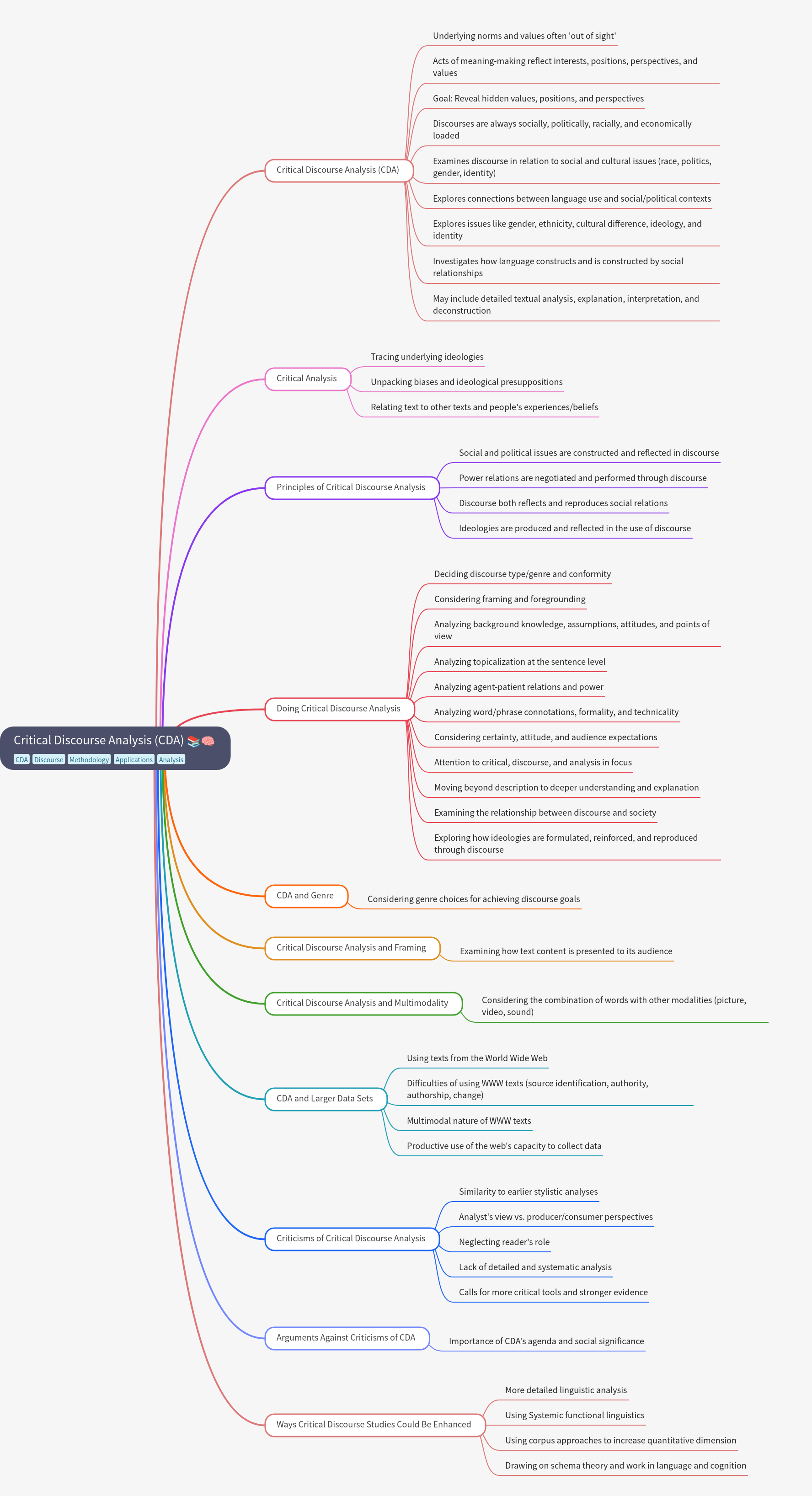 Critical Discourse Analysis (CDA) Explained