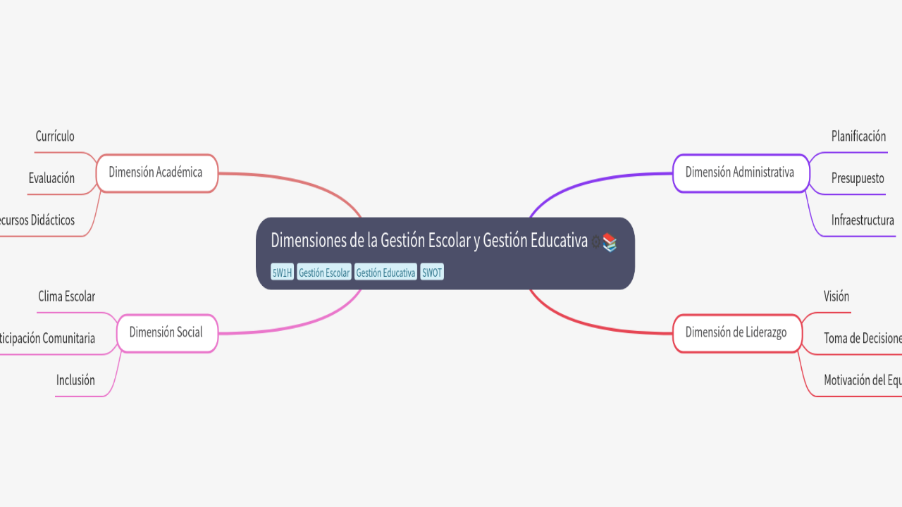 Mind Map:Dimensiones de la Gestión Escolar y Gestión Educativa ...