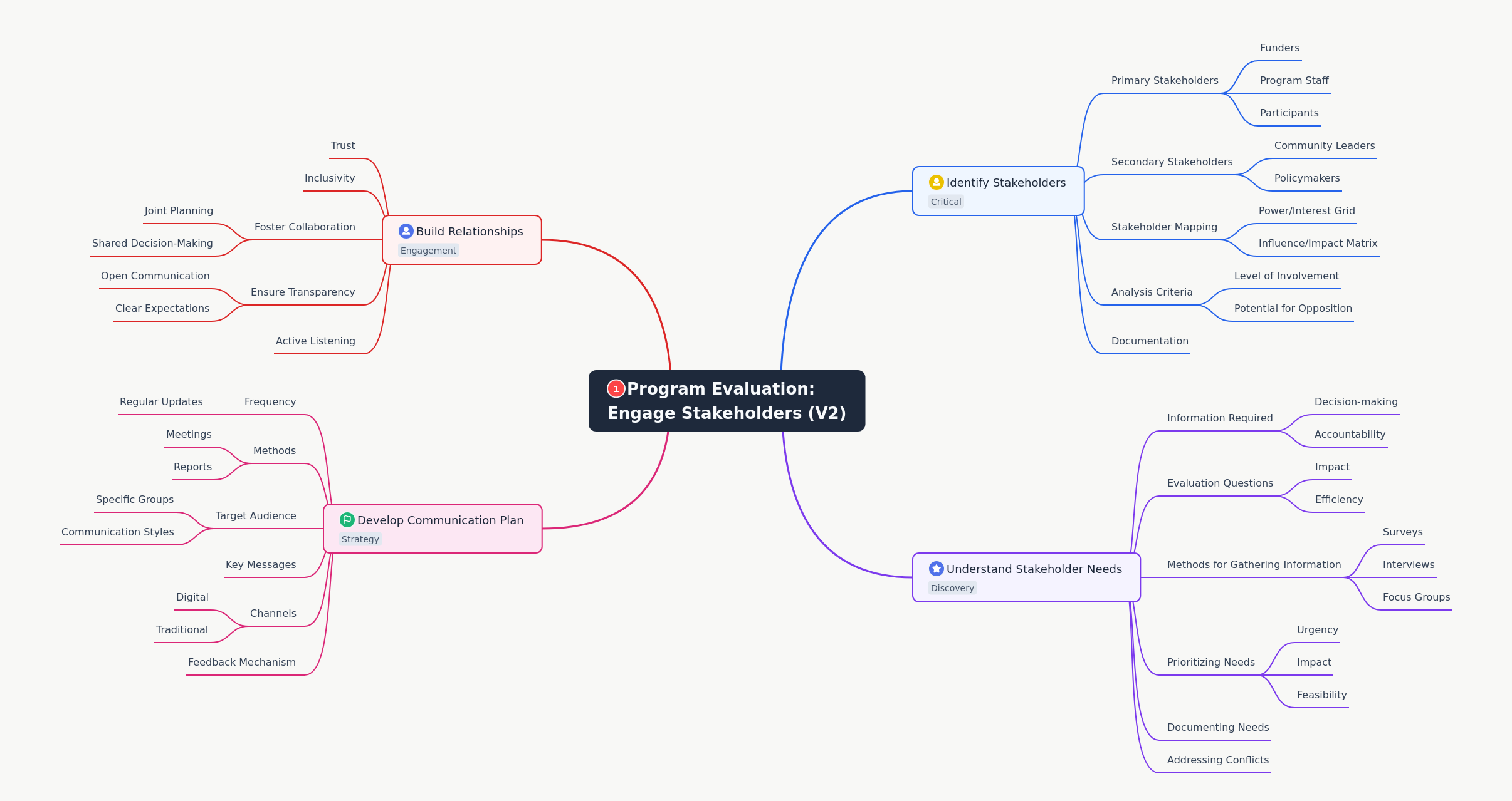 Engaging Stakeholders in Program Evaluation