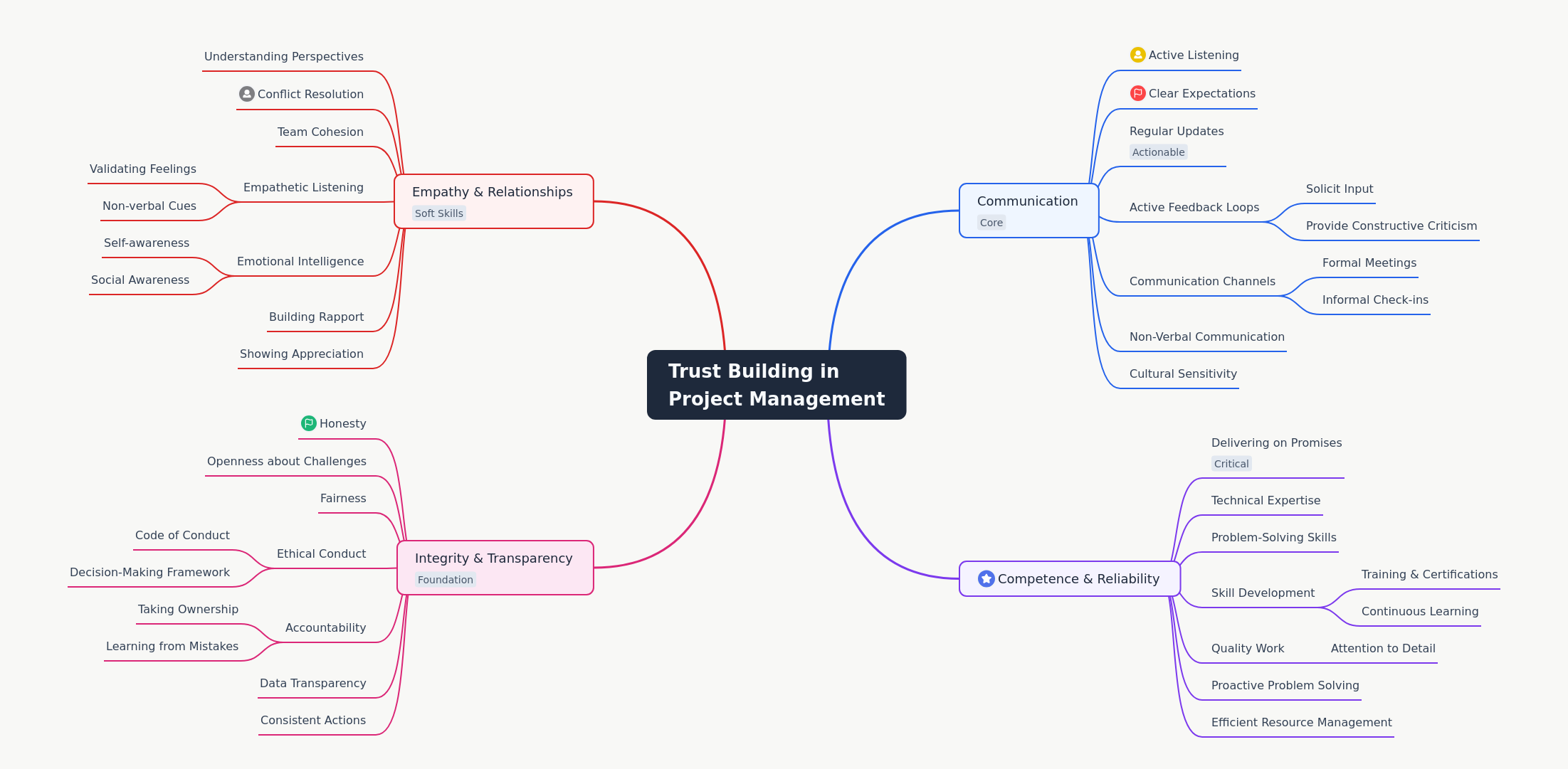 Building Trust in Project Management