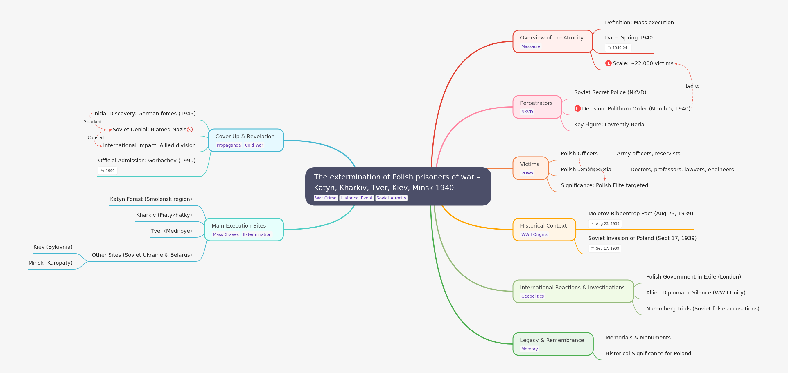 Katyn Massacre: Extermination of Polish POWs (1940)