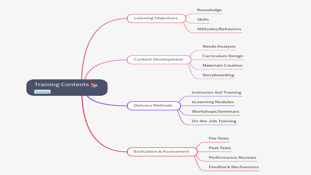 Mind Map:Training Contents ...