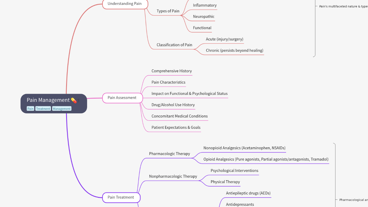 Mind Map:Pain Management ...