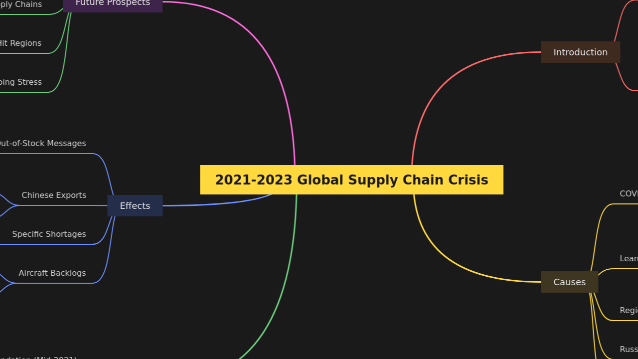 2021-2023 Global Supply Chain Crisis
