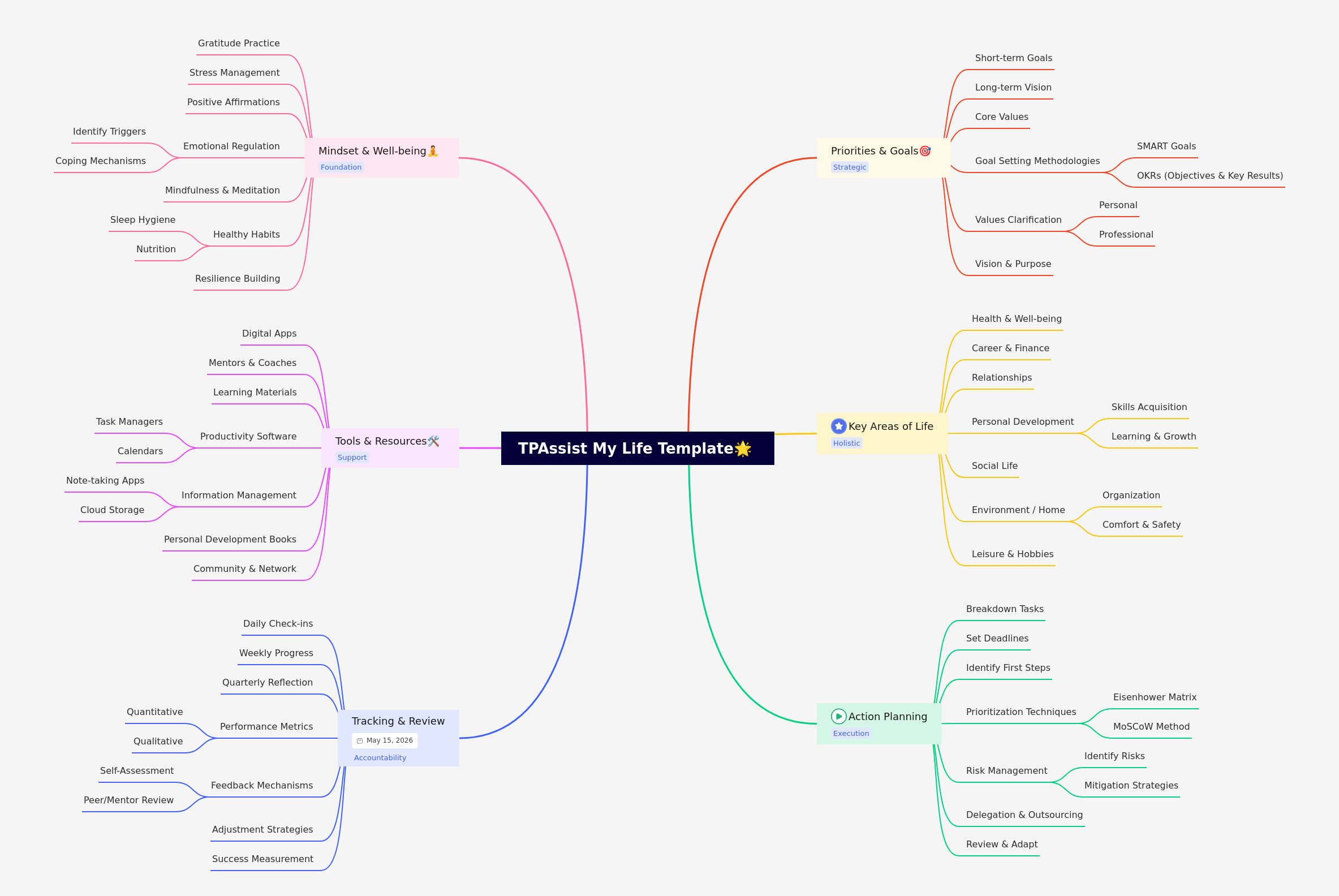 TPAssist My Life Template: A Holistic Planning Guide