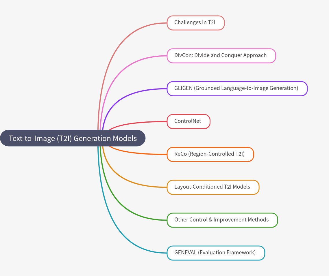 Text-to-Image (T2I) Models: Challenges & Solutions