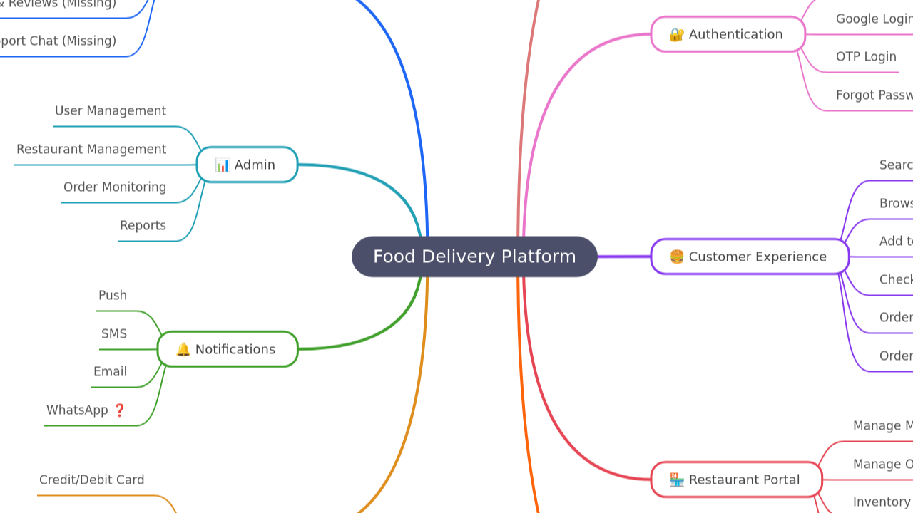 Mind Map:Food Delivery Platform ...