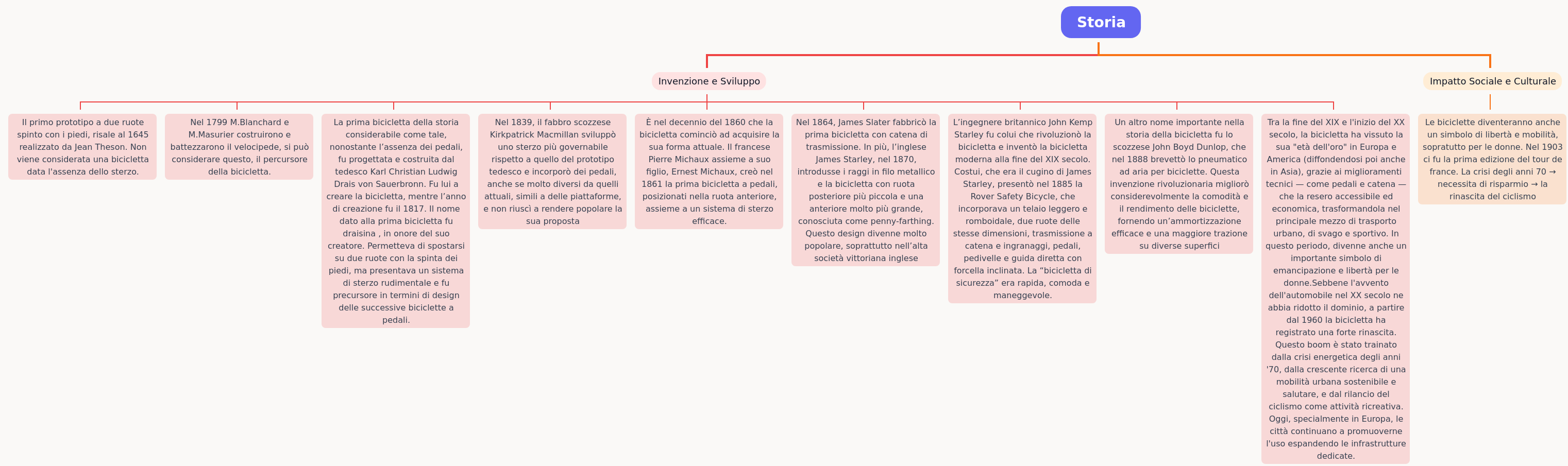 The Bicycle: An Interdisciplinary Analysis