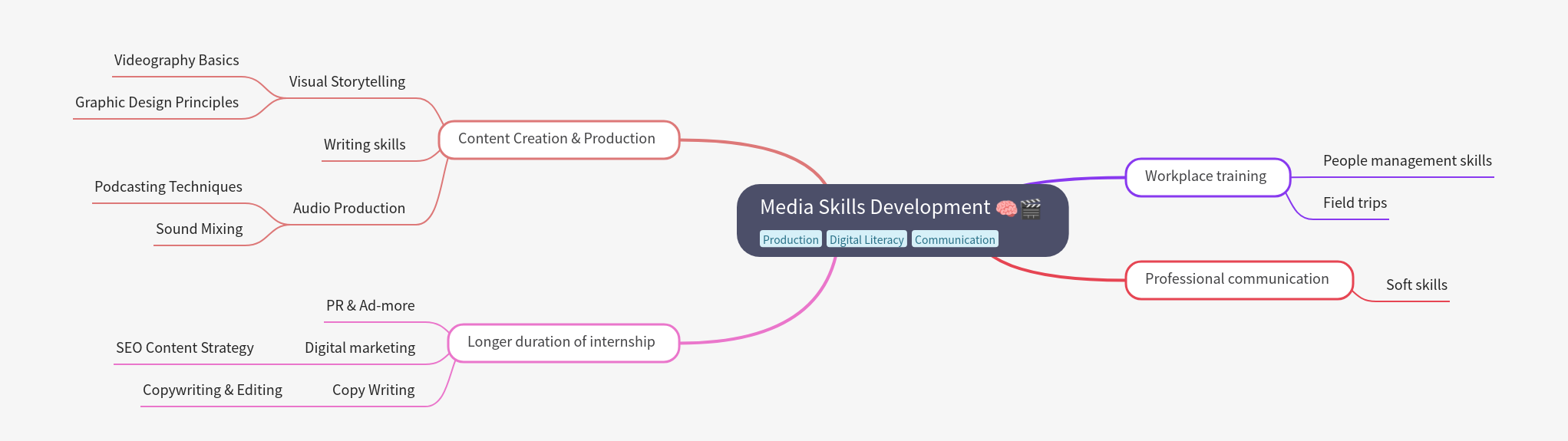 Media Skills Development: Essential Training Pathways