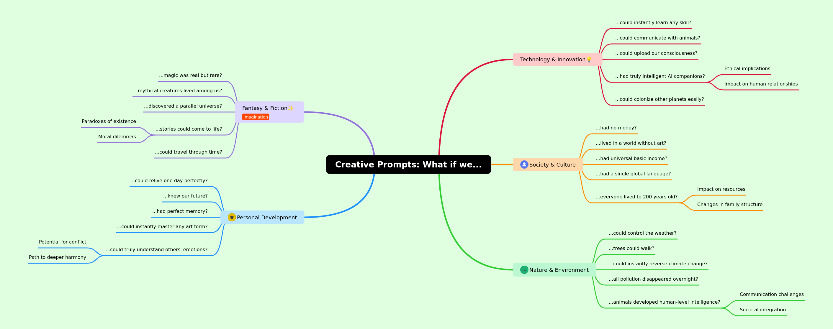 Creative Prompts: Exploring 'What If' Scenarios