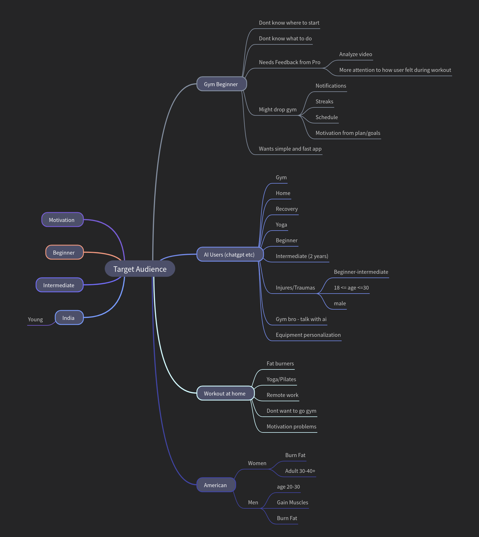 Understanding Fitness Target Audiences