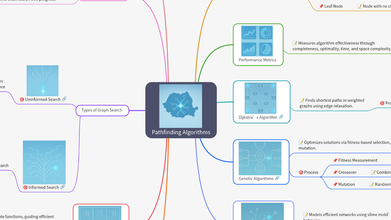 Mind Map:Pathfinding Algorithms ...
