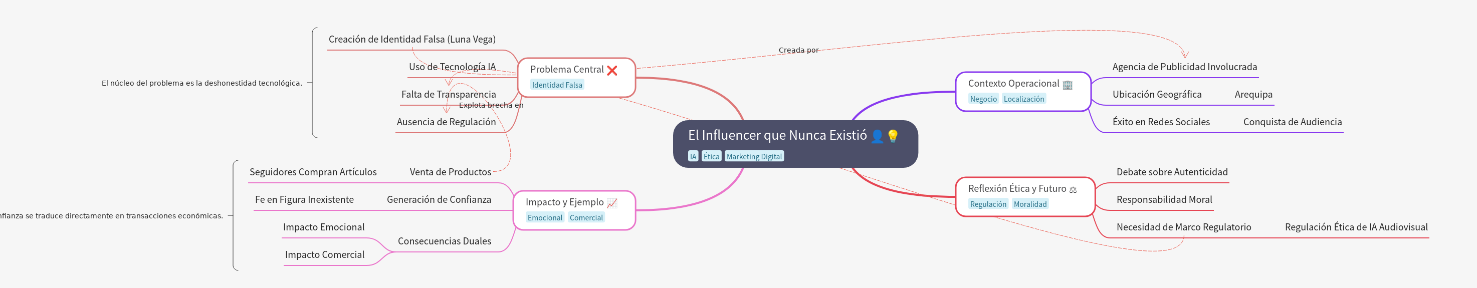 The Non-Existent Influencer: AI and Ethics in Marketing
