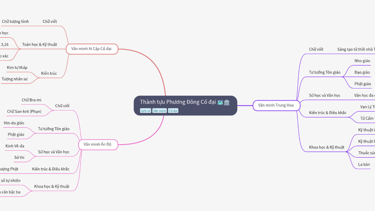 Thành tựu Phương Đông Cổ đại
