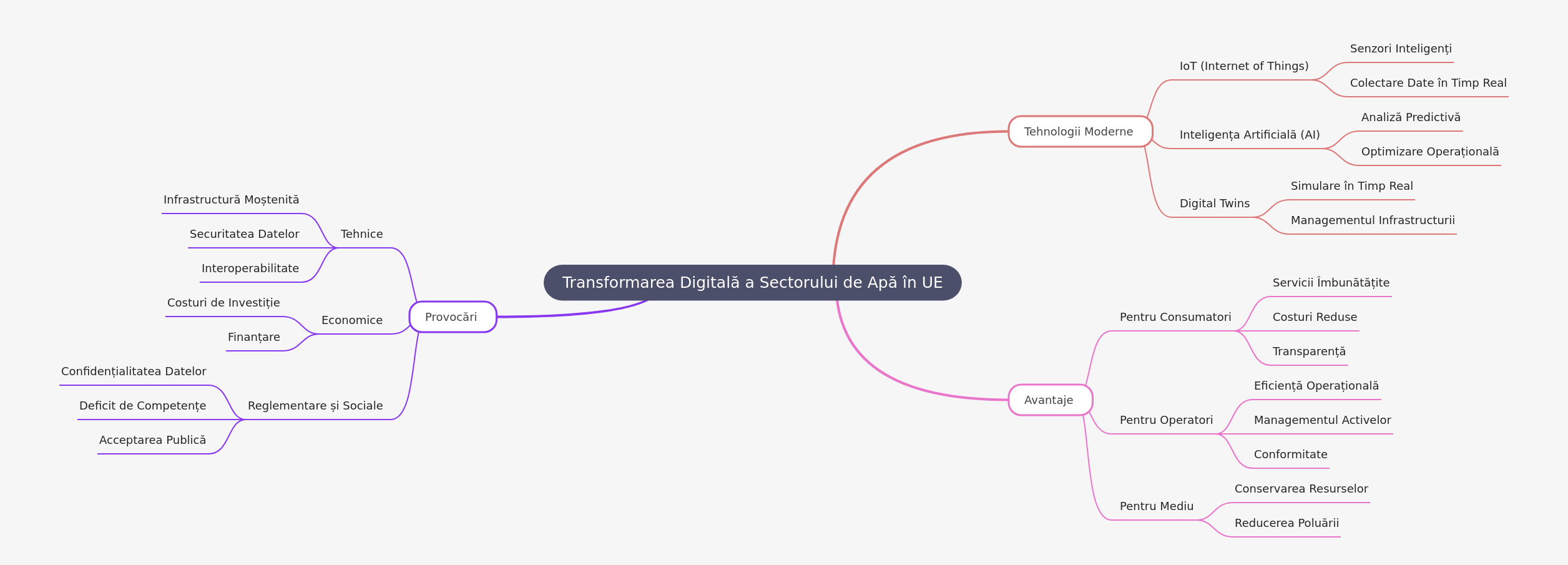 Digital Transformation of EU Water Sector